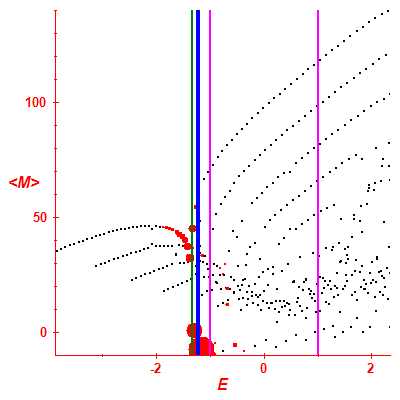 Peres lattice <M>